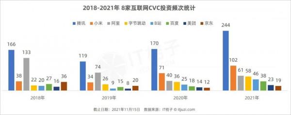 CVC真香？宗慶後76歲高齡也來玩，騰訊一年瘋投244個專案狂撒錢