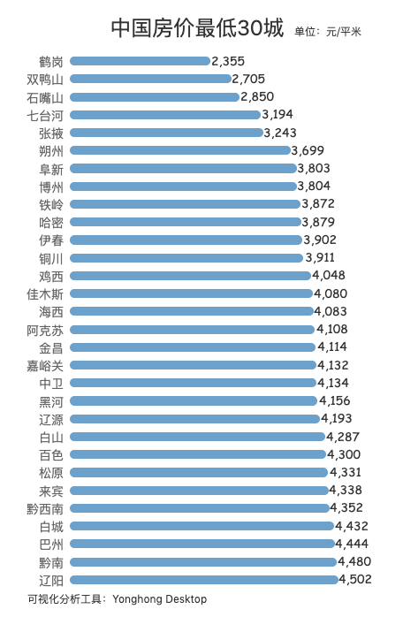 最低2000多,中國房價最低的30城,你會選擇嗎? 最低2000多,中國房價最低的30城,你會選擇嗎?