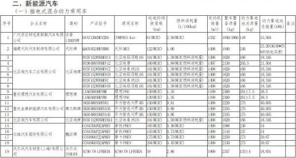 工信部：工信部發布新一批免徵車輛購置稅新能源汽車車型目錄 理想ONE等車型在列