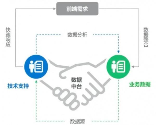 資料中臺遇見低程式碼平臺,會擦出怎樣的火花? 資料中臺遇見低程式碼平臺,會擦出怎樣的火花?