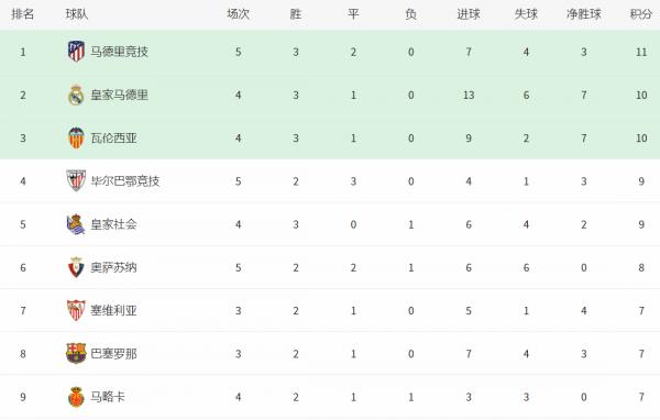 西甲最新積分榜：馬競0-0悶平，阿拉維斯4連敗，巴薩掉到第8