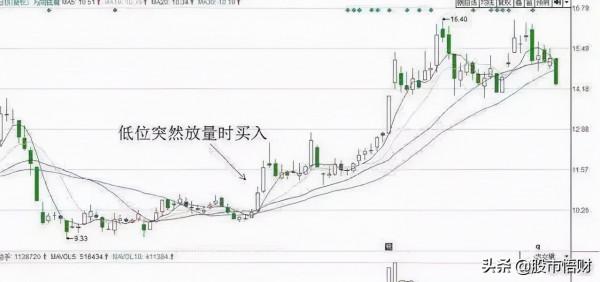 當你把“無量下跌”和“放量下跌”搞清楚了你離財富自由就不遠了