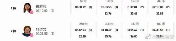 浙江泳軍一日四金!葉詩文一棒追回10秒!網友:這就叫一騎絕塵吧 浙江泳軍一日四金!葉詩文一棒追回10秒!網友:這就叫一騎絕塵吧