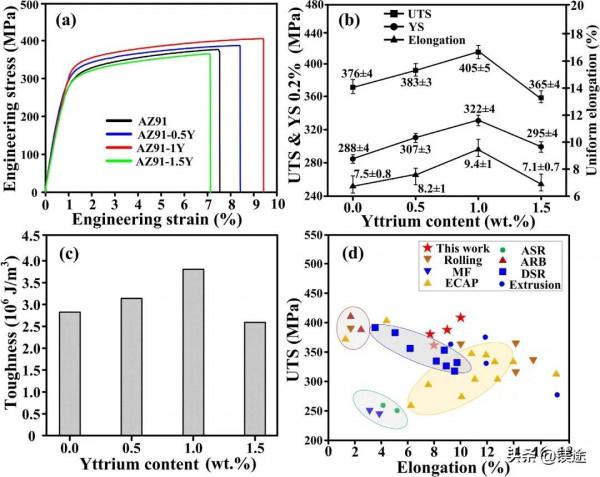 鎂科研：雙相粒子協同調控混晶結構Mg-9Al-Zn合金組織同步提升強