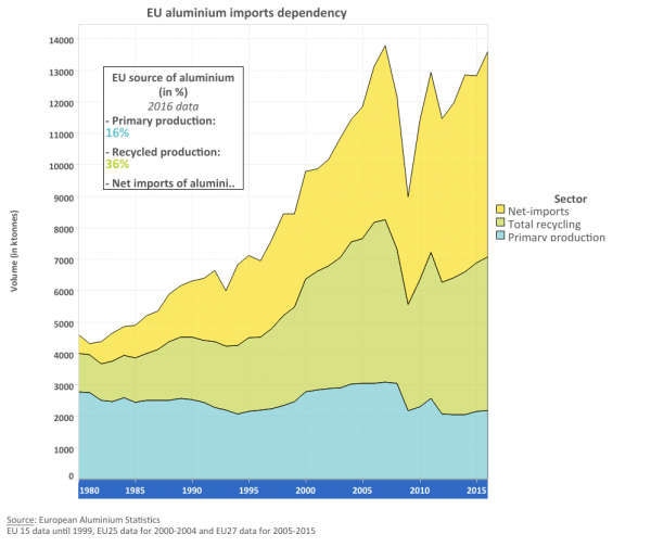 歐洲離不開中國，繼鎂之後，又擔心中方不供應鋁