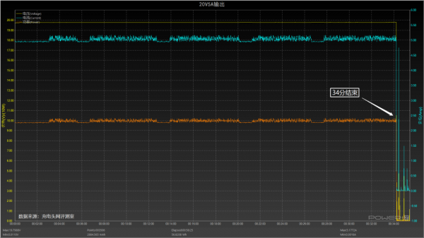 英集芯IP2368電動工具快充方案評測：單晶片搞定100W