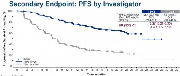 ESMO 2021 | 翹首以盼!兩大ADC頭對頭研究:T-DXd vs T-DM1 ESMO 2021 | 翹首以盼!兩大ADC頭對頭研究:T-DXd vs T-DM1