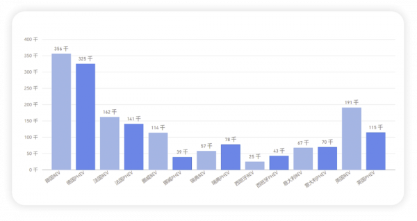 2021年歐洲12月和全年新能源汽車市場情況