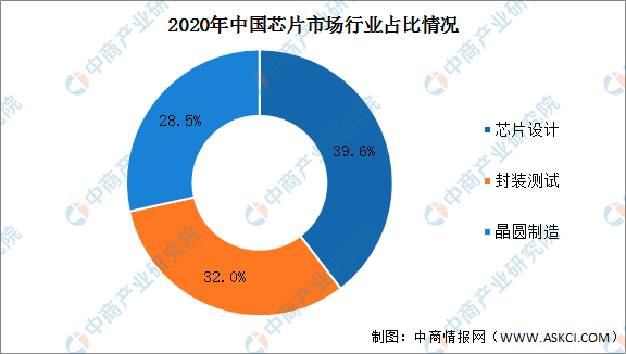 2022年中國晶片行業產業鏈全景圖上中下游市場及企業分析