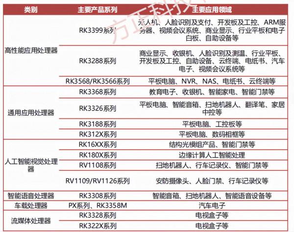 SoC晶片研究框架 SoC晶片研究框架