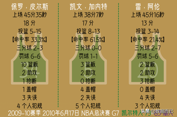 10年總決賽凱爾特人3&colon;4湖人&mdash;&mdash;&OpenCurlyDoubleQuote;三巨頭&rdquo;每場比賽個人資料