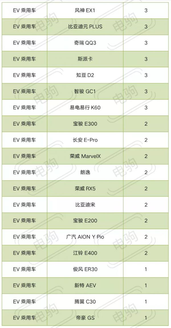 1月純電動車上險量排名出爐！開門紅&OpenCurlyDoubleQuote;不紅&rdquo;了？