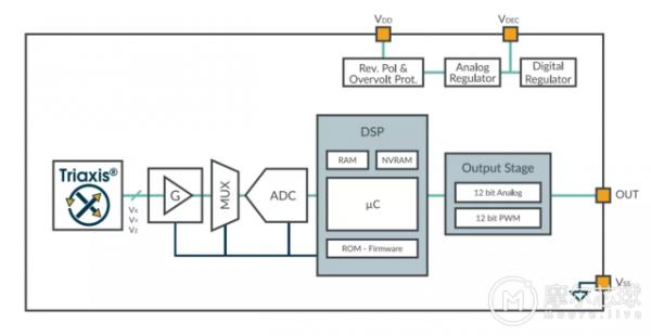 飛鴿傳書的啟示:汽車磁位置感測器無所不能 飛鴿傳書的啟示:汽車磁位置感測器無所不能