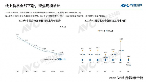 報告 | 2022年中國彩電市場元春促銷總結