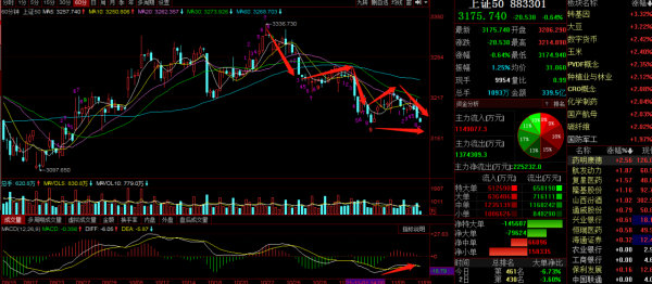 誘多後大跌，大盤，上證50，白酒，證券，新能源，工程機械等分析