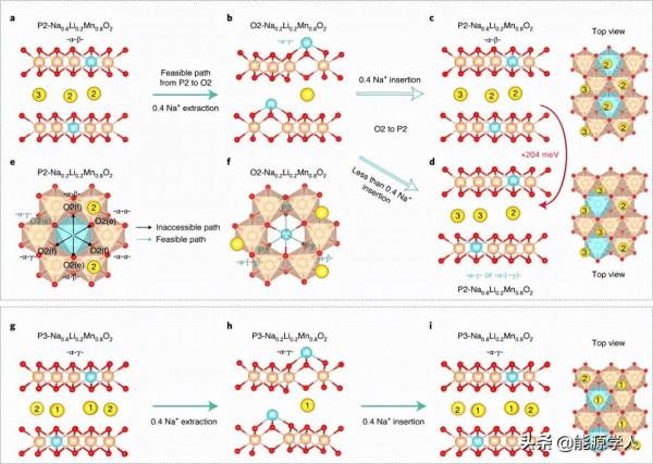 Nature Sustainability：層狀錳基正極中拓撲保護的氧氧化還原