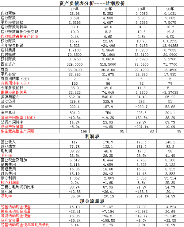 西藏礦業VS鹽湖股份~鹽湖股份的財報真有意思,來看看吧 西藏礦業VS鹽湖股份~鹽湖股份的財報真有意思,來看看吧