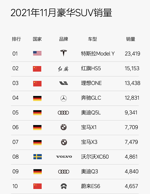 11月豪華SUV銷量排名，特斯拉成功衛冕，國產豪車大增，月售1萬多