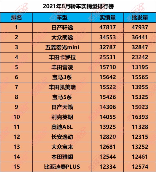 數說汽車丨8月轎車市場解讀，寶馬只買對不買貴，秦PLUS仍要排隊
