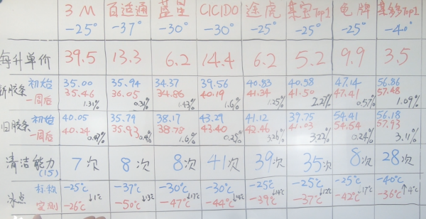 價格相差10倍的防凍玻璃水,區別在哪?師兄實測給你看 價格相差10倍的防凍玻璃水,區別在哪?師兄實測給你看