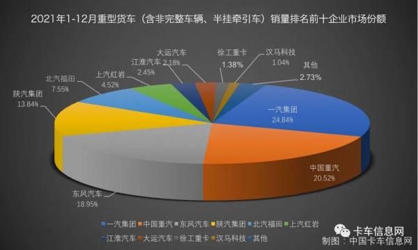 收官！2021年重、中、輕、微卡銷量排行榜出爐