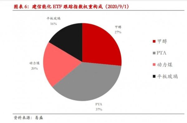 建信能源化工期貨ETF（159981）