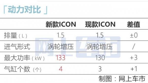 又一吉利SUV換4缸動力！1&period;5T動力更強，預計10萬起，還看XR-V？