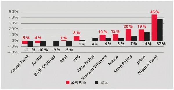 應對危機——2019–2021年的全球塗料市場解析（上）