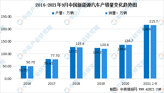2022年中國新能源汽車輕量化產業鏈上中下游市場分析