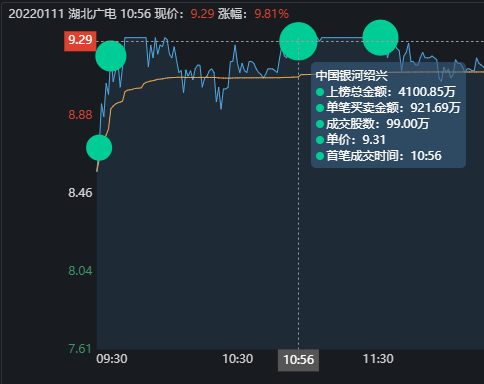 7位遊資大戰湖北廣電，五一北路先用2.9萬手封板，再在漲停板出貨