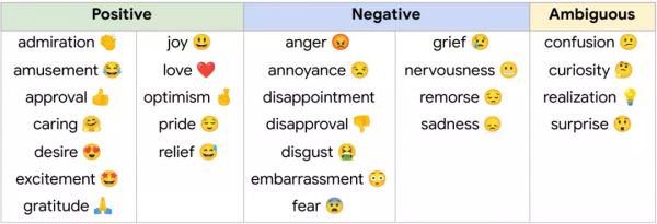人的情緒豈止6種?Google釋出大規模資料集,情感類別提升到28種 人的情緒豈止6種?Google釋出大規模資料集,情感類別提升到28種