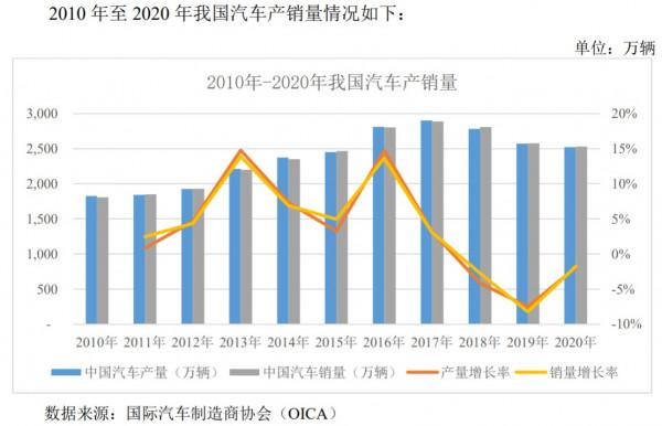 中汽試驗：業績波動明顯 毛利率高達70&percnt;，汽車測試是一門怎樣的生意？