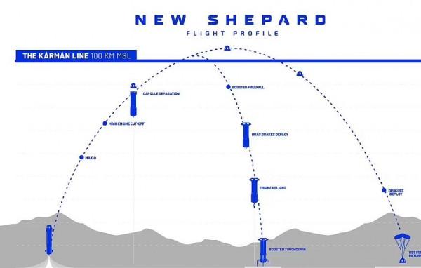 《星際迷航》“寇克船長”真的進入太空 而且創造了一項紀錄 《星際迷航》“寇克船長”真的進入太空 而且創造了一項紀錄