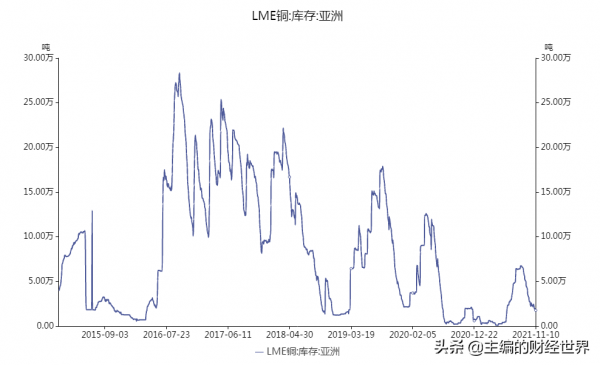 美聯儲收緊、供應緊張局面逐步改善,銅價會熄火嗎? 美聯儲收緊、供應緊張局面逐步改善,銅價會熄火嗎?