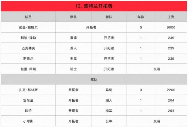 蘇群排NBA新賽季西部座次：爵士和太陽為一檔，湖人入圍了前三