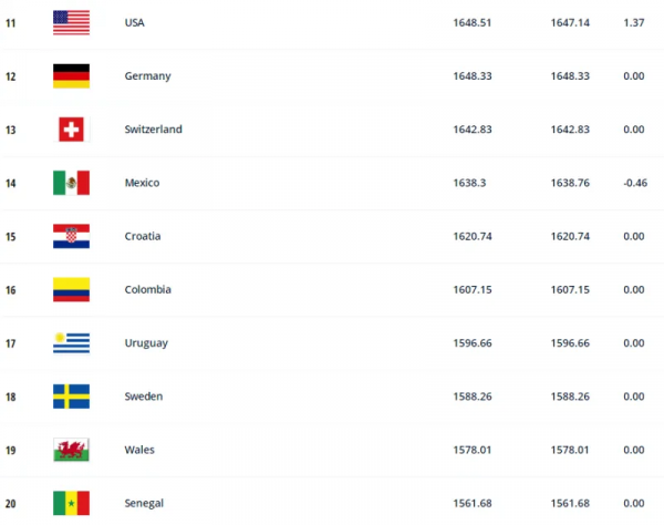 FIFA年終排名：比利時仍居第一，國足亞洲第八世界第74
