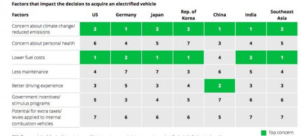 這份調查報告顯示：中國消費者最願為新技術花錢，里程焦慮仍是電動車普及最大障礙