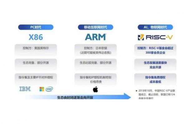 中科院自研RISC-V晶片:28nm,效能媲美10nm的華為麒麟970? 中科院自研RISC-V晶片:28nm,效能媲美10nm的華為麒麟970?