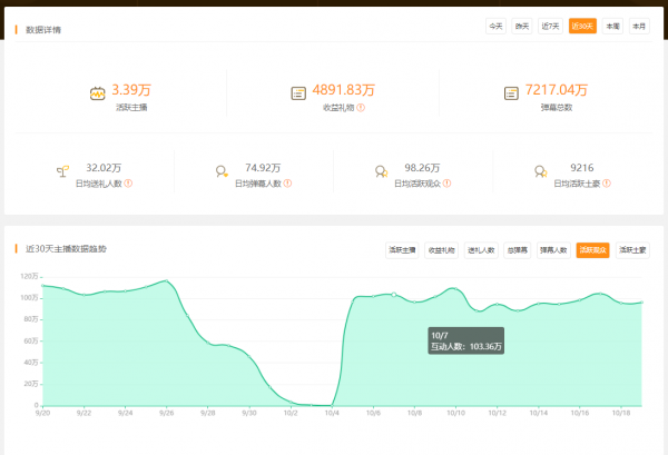 絕地求生改名風波影響頭部主播人氣,小團團流失近八千日活 絕地求生改名風波影響頭部主播人氣,小團團流失近八千日活