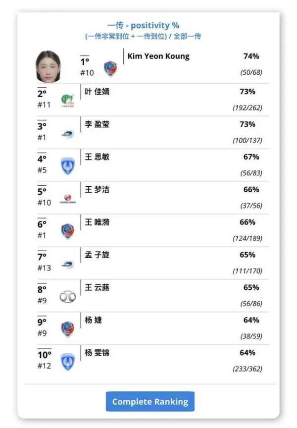 聯賽接近尾聲，看各個榜單上都有誰