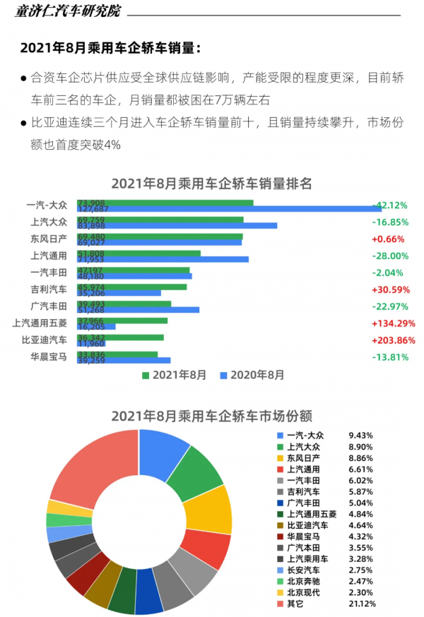 8月轎車銷量分析:為什麼自主品牌轎車沒被缺芯影響? 8月轎車銷量分析:為什麼自主品牌轎車沒被缺芯影響?