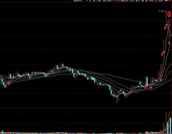 均線在炒股中的實際運用