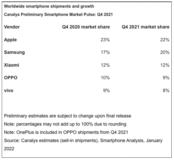 機構：2021年第四季度蘋果智慧手機出貨量全球第一