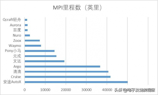 加州&OpenCurlyDoubleQuote;自動駕駛成績單&rdquo;：百度第11名，第1名是這家中國公司