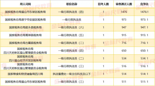 避“坑”！國家公務員考試競爭最大的10個崗位，競爭比達1476：1