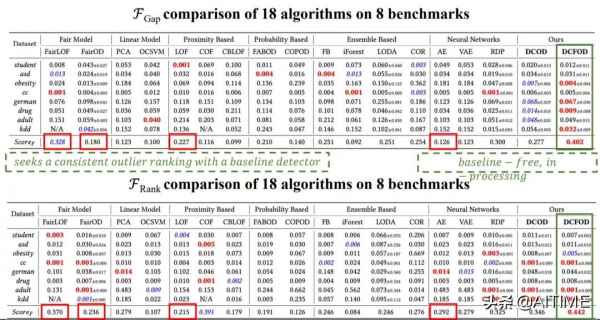 乾貨！無監督學習的公平性研究