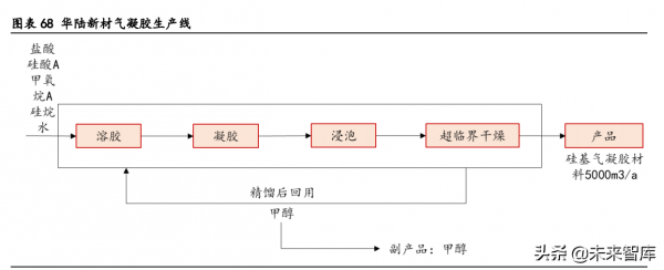 氣凝膠產業深度研究報告：崛起氣凝膠，助力碳中和