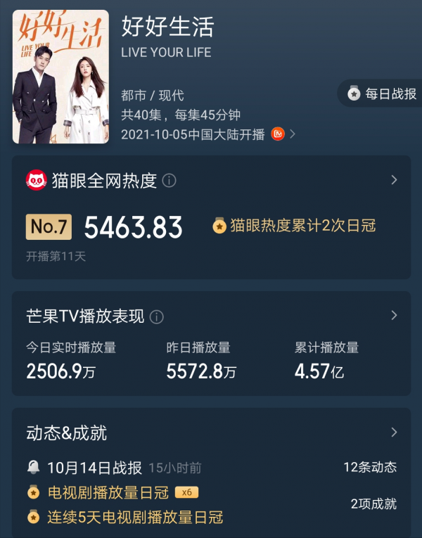 播放破4.5億,連續5次日冠,《好好生活》憑什麼成為職場劇爆款? 播放破4.5億,連續5次日冠,《好好生活》憑什麼成為職場劇爆款?