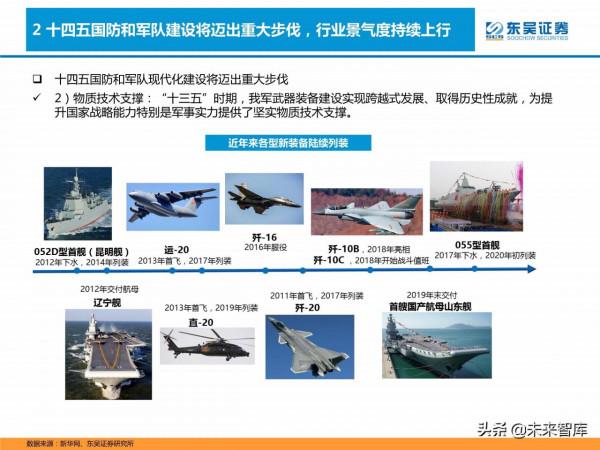 軍工行業研究及2022年投資策略：重點關注五大領域投資機會