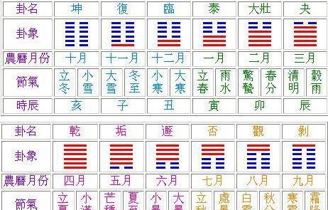 易經小知識—“十二訊息卦”的來龍去脈